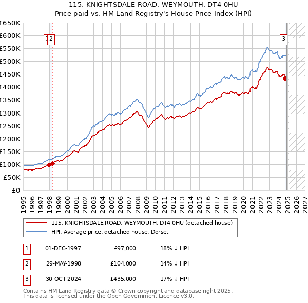 115, KNIGHTSDALE ROAD, WEYMOUTH, DT4 0HU: Price paid vs HM Land Registry's House Price Index