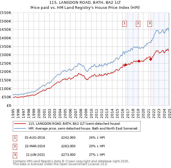 115, LANGDON ROAD, BATH, BA2 1LT: Price paid vs HM Land Registry's House Price Index