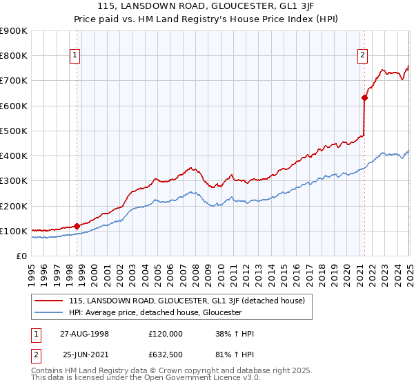 115, LANSDOWN ROAD, GLOUCESTER, GL1 3JF: Price paid vs HM Land Registry's House Price Index