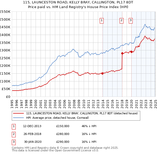 115, LAUNCESTON ROAD, KELLY BRAY, CALLINGTON, PL17 8DT: Price paid vs HM Land Registry's House Price Index