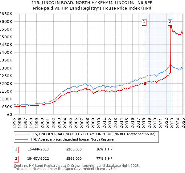 115, LINCOLN ROAD, NORTH HYKEHAM, LINCOLN, LN6 8EE: Price paid vs HM Land Registry's House Price Index