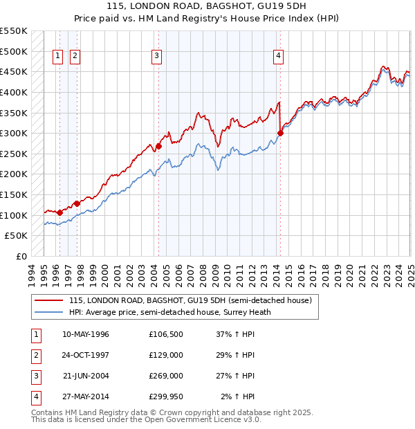 115, LONDON ROAD, BAGSHOT, GU19 5DH: Price paid vs HM Land Registry's House Price Index