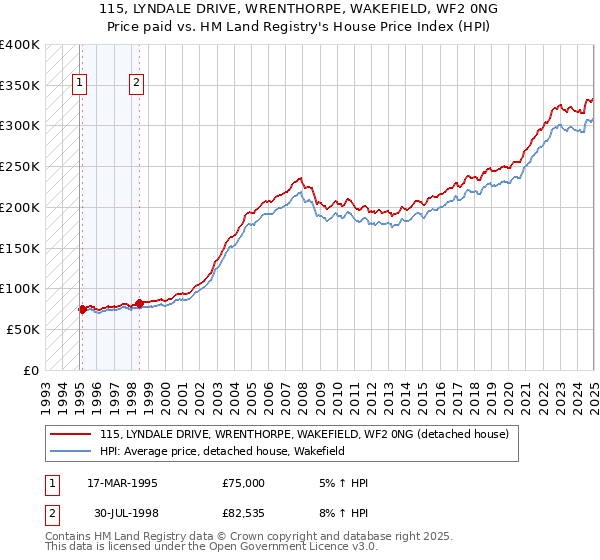 115, LYNDALE DRIVE, WRENTHORPE, WAKEFIELD, WF2 0NG: Price paid vs HM Land Registry's House Price Index