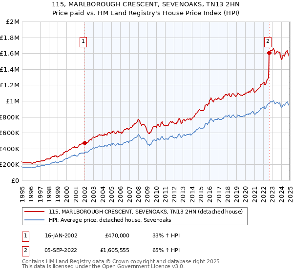 115, MARLBOROUGH CRESCENT, SEVENOAKS, TN13 2HN: Price paid vs HM Land Registry's House Price Index