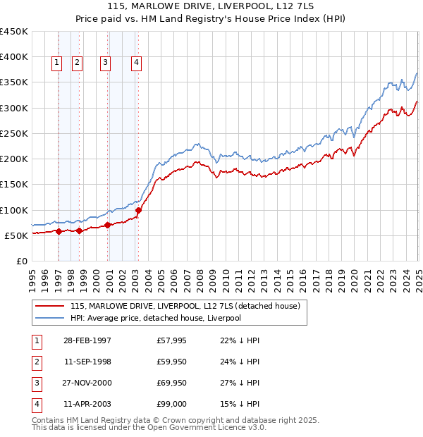 115, MARLOWE DRIVE, LIVERPOOL, L12 7LS: Price paid vs HM Land Registry's House Price Index