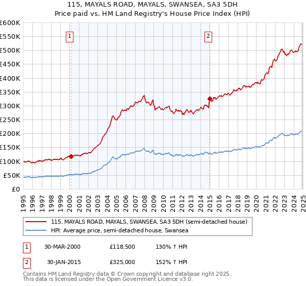 115, MAYALS ROAD, MAYALS, SWANSEA, SA3 5DH: Price paid vs HM Land Registry's House Price Index