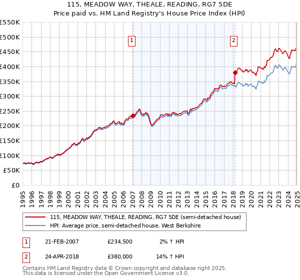 115, MEADOW WAY, THEALE, READING, RG7 5DE: Price paid vs HM Land Registry's House Price Index
