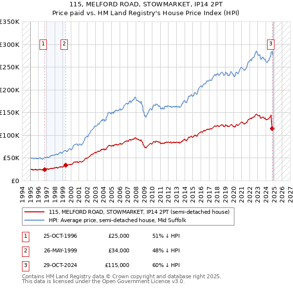 115, MELFORD ROAD, STOWMARKET, IP14 2PT: Price paid vs HM Land Registry's House Price Index