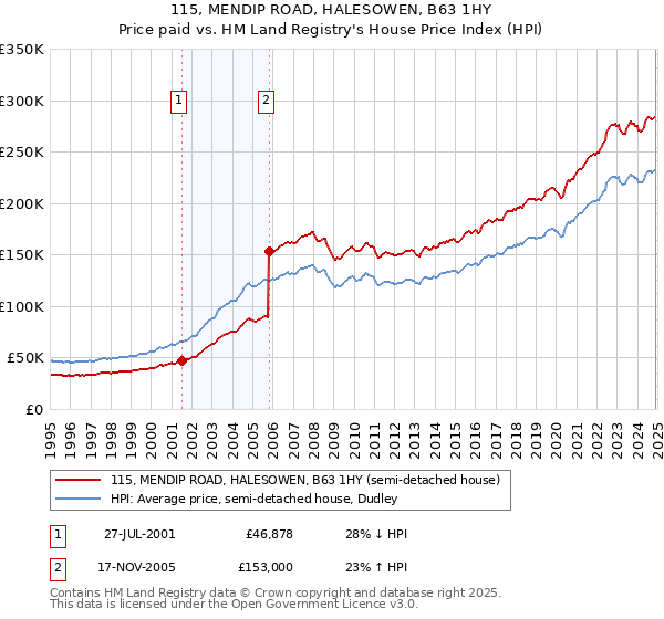 115, MENDIP ROAD, HALESOWEN, B63 1HY: Price paid vs HM Land Registry's House Price Index