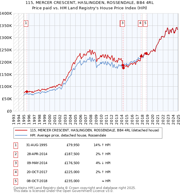 115, MERCER CRESCENT, HASLINGDEN, ROSSENDALE, BB4 4RL: Price paid vs HM Land Registry's House Price Index