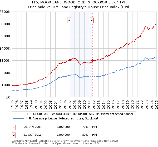 115, MOOR LANE, WOODFORD, STOCKPORT, SK7 1PF: Price paid vs HM Land Registry's House Price Index