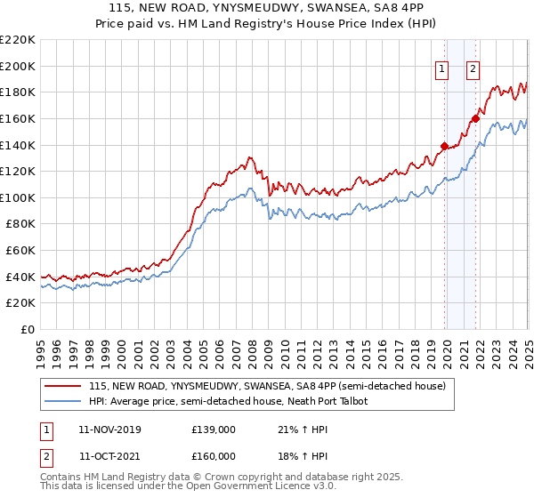 115, NEW ROAD, YNYSMEUDWY, SWANSEA, SA8 4PP: Price paid vs HM Land Registry's House Price Index