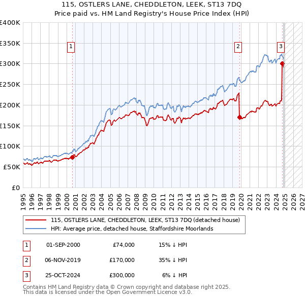 115, OSTLERS LANE, CHEDDLETON, LEEK, ST13 7DQ: Price paid vs HM Land Registry's House Price Index