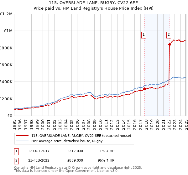 115, OVERSLADE LANE, RUGBY, CV22 6EE: Price paid vs HM Land Registry's House Price Index