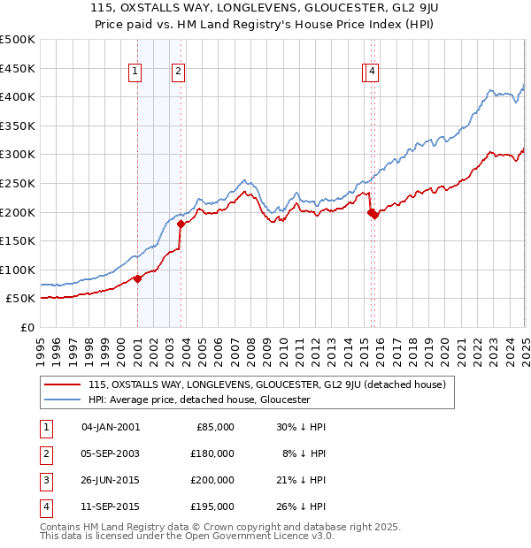 115, OXSTALLS WAY, LONGLEVENS, GLOUCESTER, GL2 9JU: Price paid vs HM Land Registry's House Price Index