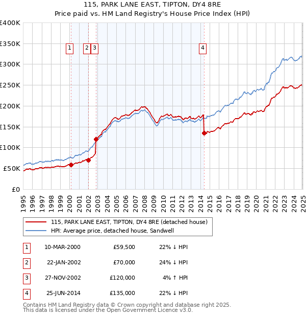 115, PARK LANE EAST, TIPTON, DY4 8RE: Price paid vs HM Land Registry's House Price Index