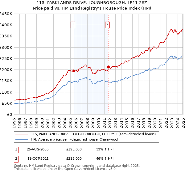115, PARKLANDS DRIVE, LOUGHBOROUGH, LE11 2SZ: Price paid vs HM Land Registry's House Price Index