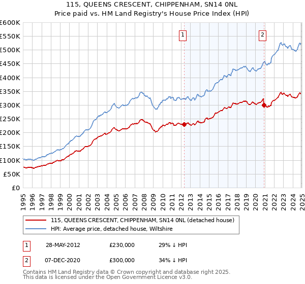 115, QUEENS CRESCENT, CHIPPENHAM, SN14 0NL: Price paid vs HM Land Registry's House Price Index