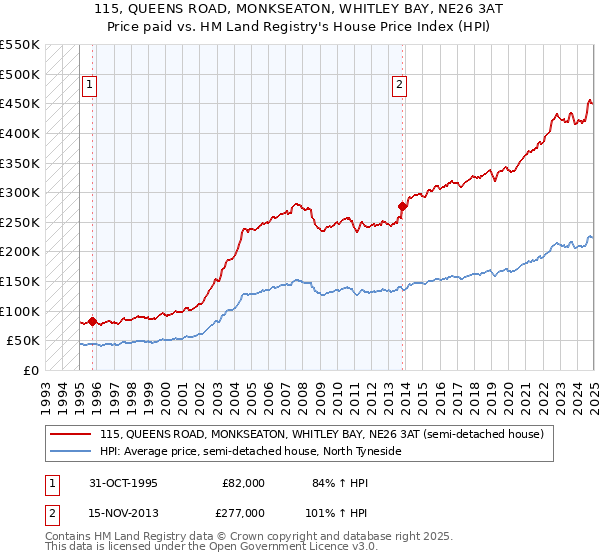 115, QUEENS ROAD, MONKSEATON, WHITLEY BAY, NE26 3AT: Price paid vs HM Land Registry's House Price Index