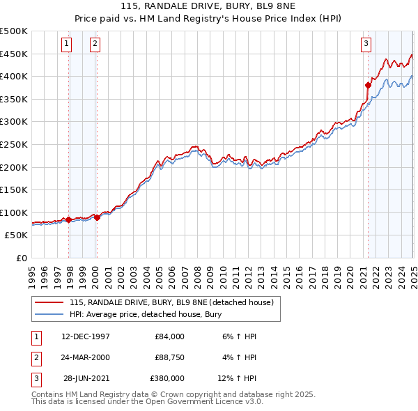 115, RANDALE DRIVE, BURY, BL9 8NE: Price paid vs HM Land Registry's House Price Index