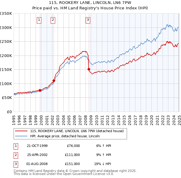 115, ROOKERY LANE, LINCOLN, LN6 7PW: Price paid vs HM Land Registry's House Price Index