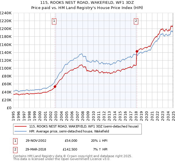 115, ROOKS NEST ROAD, WAKEFIELD, WF1 3DZ: Price paid vs HM Land Registry's House Price Index