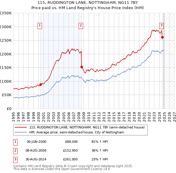 115, RUDDINGTON LANE, NOTTINGHAM, NG11 7BY: Price paid vs HM Land Registry's House Price Index