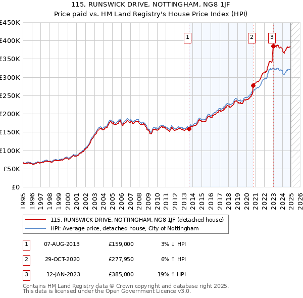 115, RUNSWICK DRIVE, NOTTINGHAM, NG8 1JF: Price paid vs HM Land Registry's House Price Index