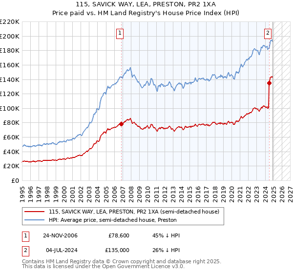 115, SAVICK WAY, LEA, PRESTON, PR2 1XA: Price paid vs HM Land Registry's House Price Index