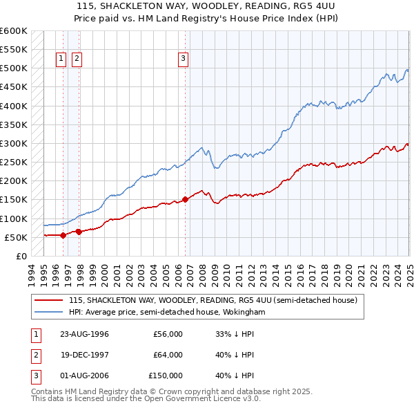 115, SHACKLETON WAY, WOODLEY, READING, RG5 4UU: Price paid vs HM Land Registry's House Price Index