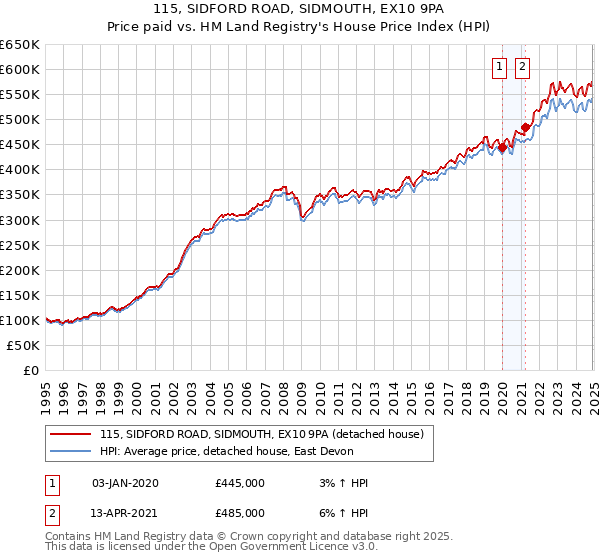 115, SIDFORD ROAD, SIDMOUTH, EX10 9PA: Price paid vs HM Land Registry's House Price Index