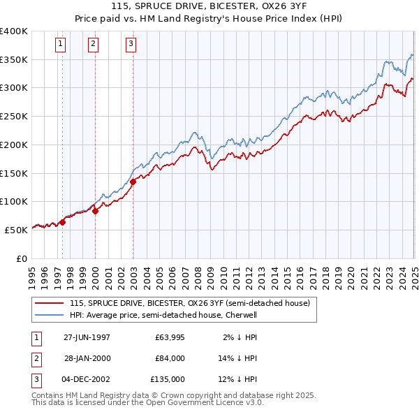 115, SPRUCE DRIVE, BICESTER, OX26 3YF: Price paid vs HM Land Registry's House Price Index