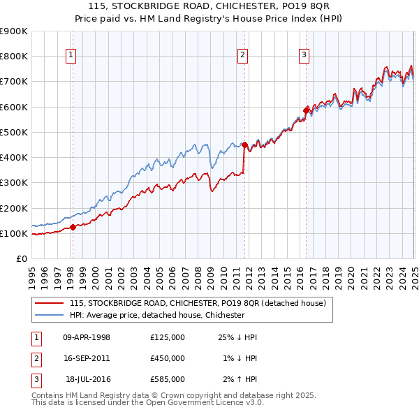 115, STOCKBRIDGE ROAD, CHICHESTER, PO19 8QR: Price paid vs HM Land Registry's House Price Index