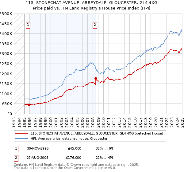 115, STONECHAT AVENUE, ABBEYDALE, GLOUCESTER, GL4 4XG: Price paid vs HM Land Registry's House Price Index