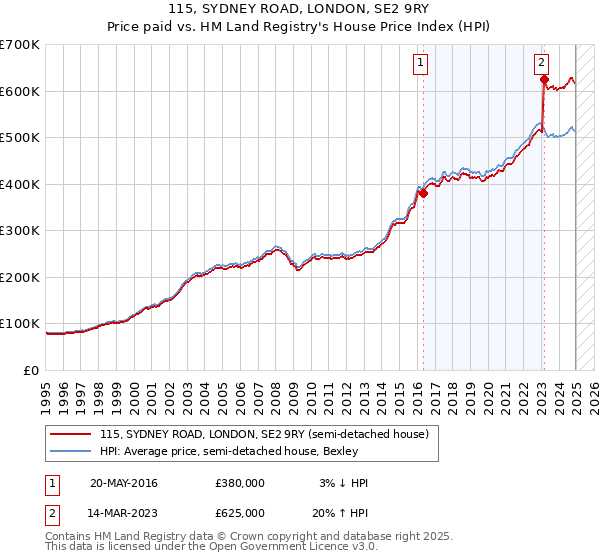 115, SYDNEY ROAD, LONDON, SE2 9RY: Price paid vs HM Land Registry's House Price Index