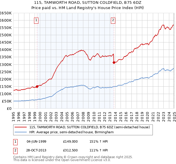 115, TAMWORTH ROAD, SUTTON COLDFIELD, B75 6DZ: Price paid vs HM Land Registry's House Price Index