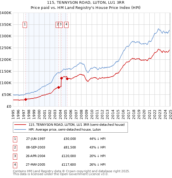 115, TENNYSON ROAD, LUTON, LU1 3RR: Price paid vs HM Land Registry's House Price Index