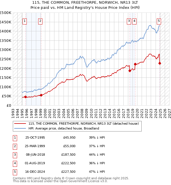 115, THE COMMON, FREETHORPE, NORWICH, NR13 3LT: Price paid vs HM Land Registry's House Price Index