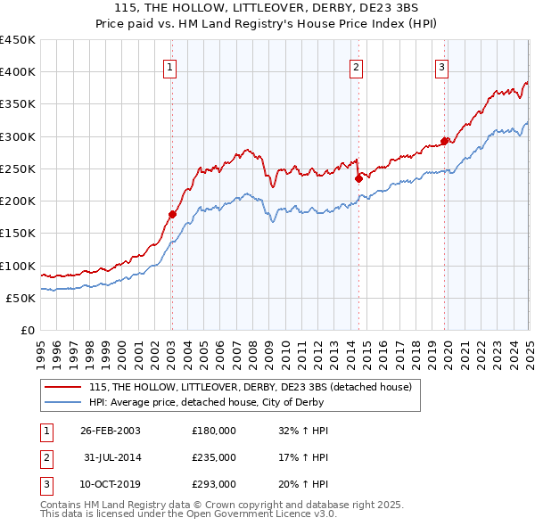 115, THE HOLLOW, LITTLEOVER, DERBY, DE23 3BS: Price paid vs HM Land Registry's House Price Index