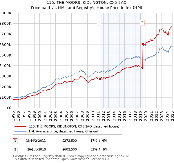 115, THE MOORS, KIDLINGTON, OX5 2AQ: Price paid vs HM Land Registry's House Price Index