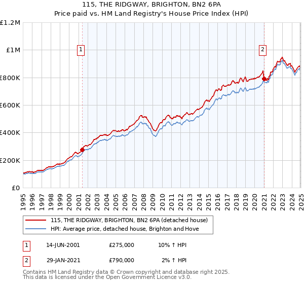 115, THE RIDGWAY, BRIGHTON, BN2 6PA: Price paid vs HM Land Registry's House Price Index