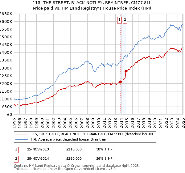 115, THE STREET, BLACK NOTLEY, BRAINTREE, CM77 8LL: Price paid vs HM Land Registry's House Price Index