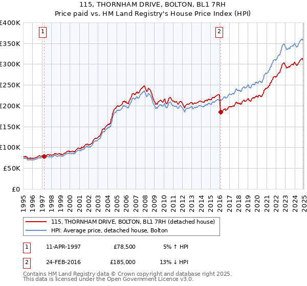 115, THORNHAM DRIVE, BOLTON, BL1 7RH: Price paid vs HM Land Registry's House Price Index