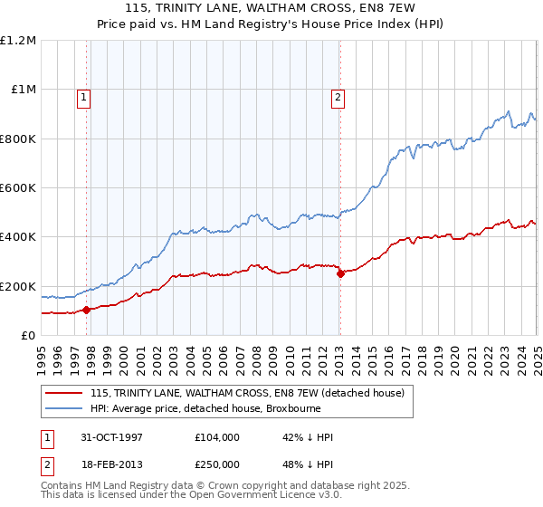 115, TRINITY LANE, WALTHAM CROSS, EN8 7EW: Price paid vs HM Land Registry's House Price Index
