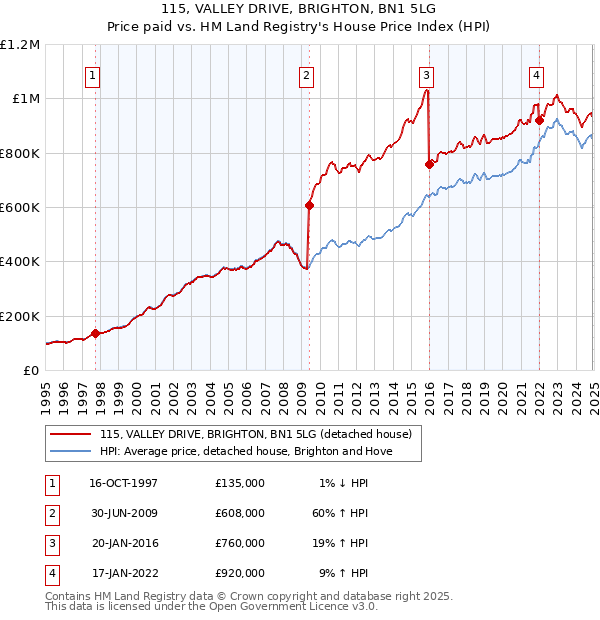 115, VALLEY DRIVE, BRIGHTON, BN1 5LG: Price paid vs HM Land Registry's House Price Index