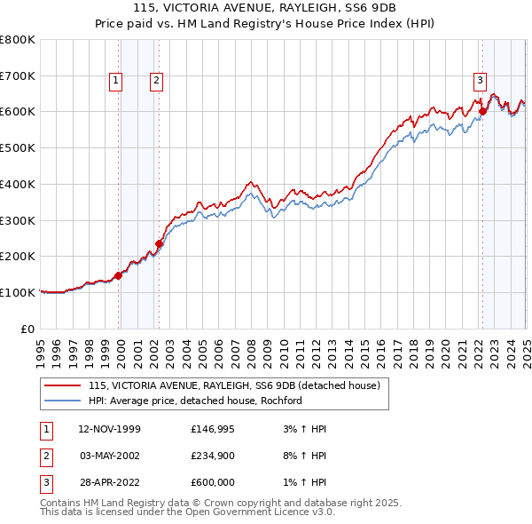 115, VICTORIA AVENUE, RAYLEIGH, SS6 9DB: Price paid vs HM Land Registry's House Price Index