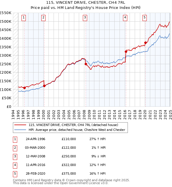 115, VINCENT DRIVE, CHESTER, CH4 7RL: Price paid vs HM Land Registry's House Price Index