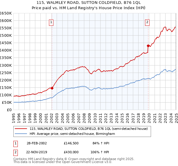 115, WALMLEY ROAD, SUTTON COLDFIELD, B76 1QL: Price paid vs HM Land Registry's House Price Index