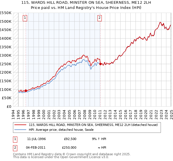 115, WARDS HILL ROAD, MINSTER ON SEA, SHEERNESS, ME12 2LH: Price paid vs HM Land Registry's House Price Index