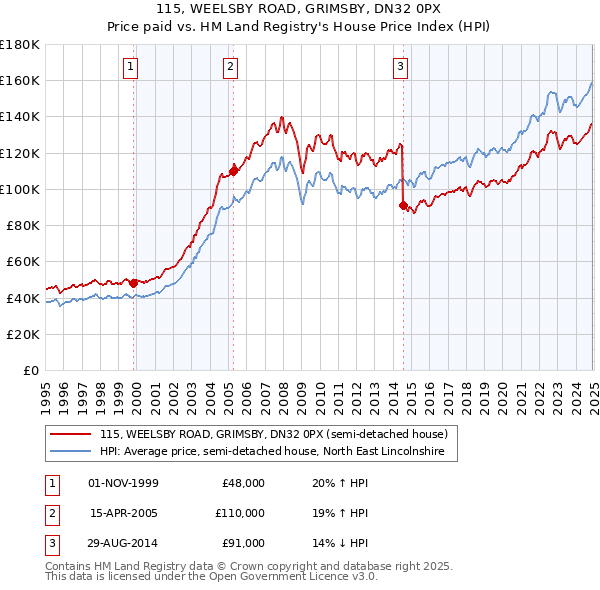 115, WEELSBY ROAD, GRIMSBY, DN32 0PX: Price paid vs HM Land Registry's House Price Index